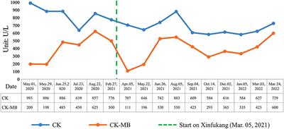 Case report: One child with an autism spectrum disorder who had chronically elevated serum levels of CK and CK-MB